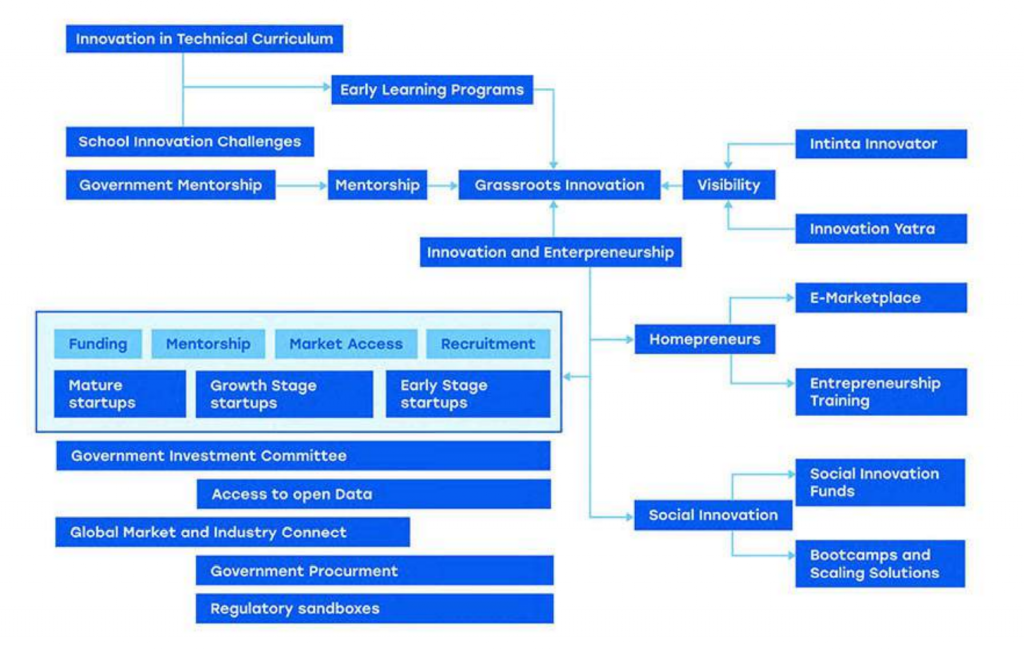 Telangana ICT Policy 2.0