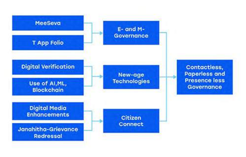 Telangana ICT Policy 2.0