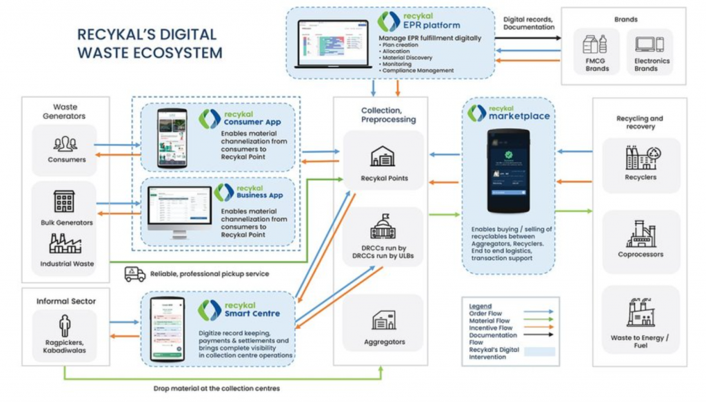 Recykal's Waste Ecosystem