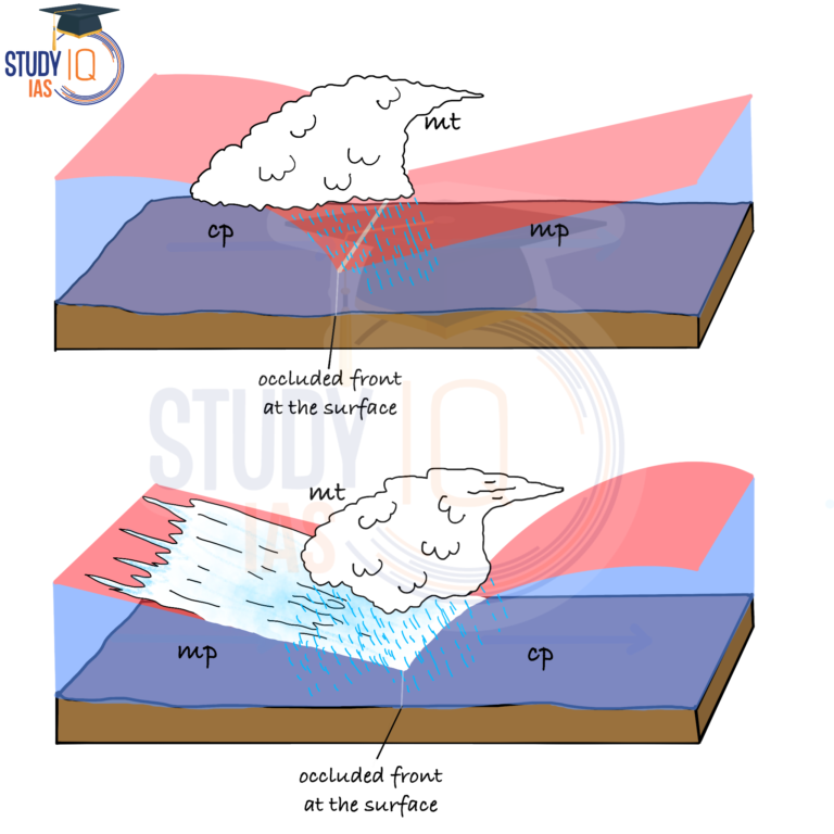Fronts Meaning, Types, Warm, Cold, Occluded, Frontogenesis