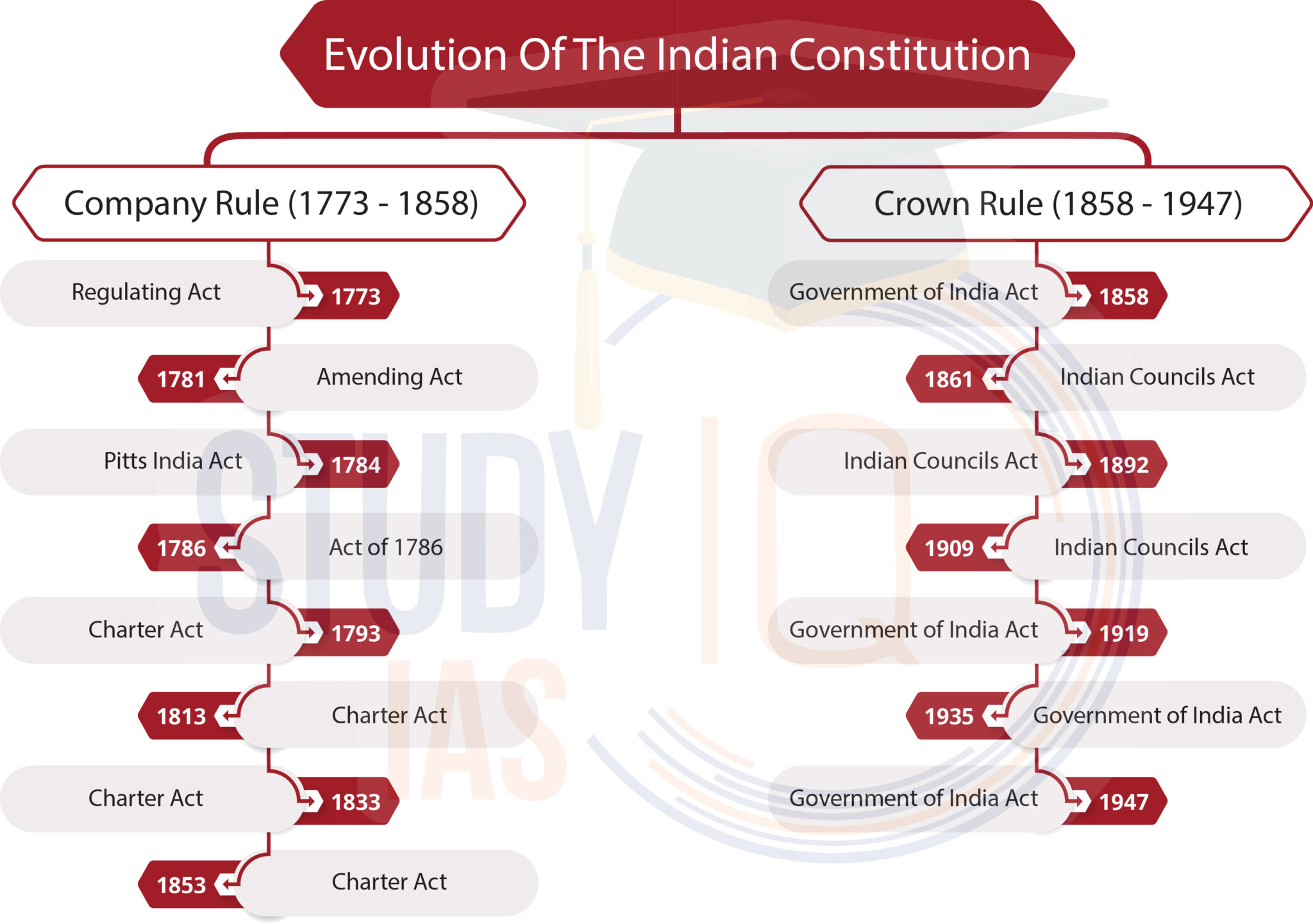 Constitution of India History, Evolution, Features, Timeline