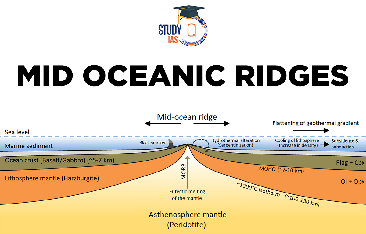 Mid Oceanic Ridges Types Characteristics Significance Mid Oceanic Ridges Types Characteristics Significance