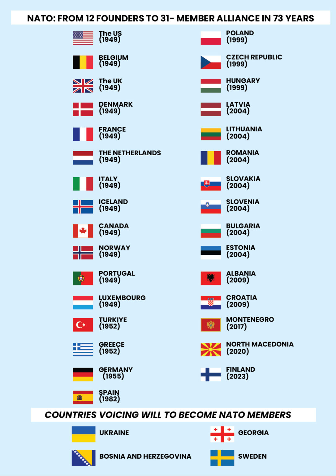 NATO Countries List 2023 Map Members Names Full Form NATO Countries List 2023 Map Members Names Full Form