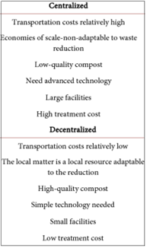 Decentralized Solid Waste Management Photo Inspiration