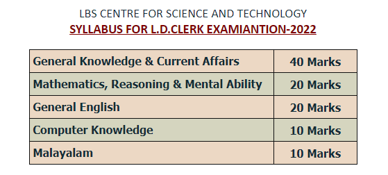 Kerala LBS Centre LDC Syllabus 2022| Check Syllabus & Exam Pattern_50.1