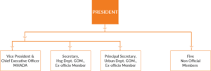 MHADA Act 1976, History, Objective and Structure of MHADA: Study Material for MHADA Exam 2021_50.1