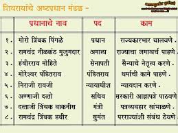 Chatrapati Shivaji Maharaj Battles, Swaraj Expansion, Rajyabhishek, Governance | छत्रपती शिवाजी महाराज- लढाया, स्वराज्य विस्तार, राज्याभिषेक, कारभार_90.1