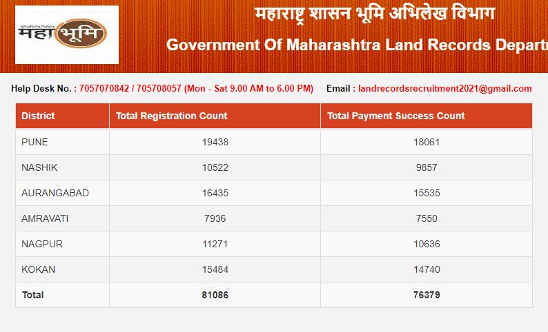 Bhumi Abhilekh Vibhag Bharti 2021 | भूमी अभिलेख विभाग भरती 2021 @bhumiabhilekh.maharashtra.gov.in/_100.1