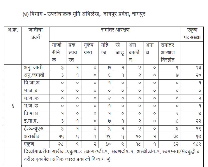 Bhumi Abhilekh Vibhag Bharti 2021 | भूमी अभिलेख विभाग भरती 2021 @bhumiabhilekh.maharashtra.gov.in/_50.1