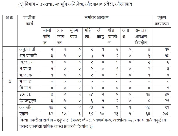 Bhumi Abhilekh Vibhag Bharti 2021 | भूमी अभिलेख विभाग भरती 2021 @bhumiabhilekh.maharashtra.gov.in/_90.1