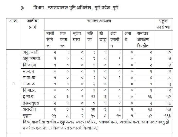 Bhumi Abhilekh Vibhag Bharti 2021 | भूमी अभिलेख विभाग भरती 2021 @bhumiabhilekh.maharashtra.gov.in/_70.1