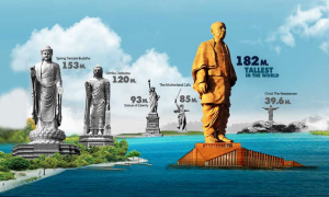 भारताच्या अमृत महोत्सवानिमित्त भारतविषयीची 75 तथ्ये_70.1