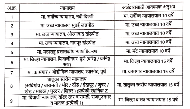 ZP Pune Recruitment 2022 - ZP Pune Bharti 2022_50.1