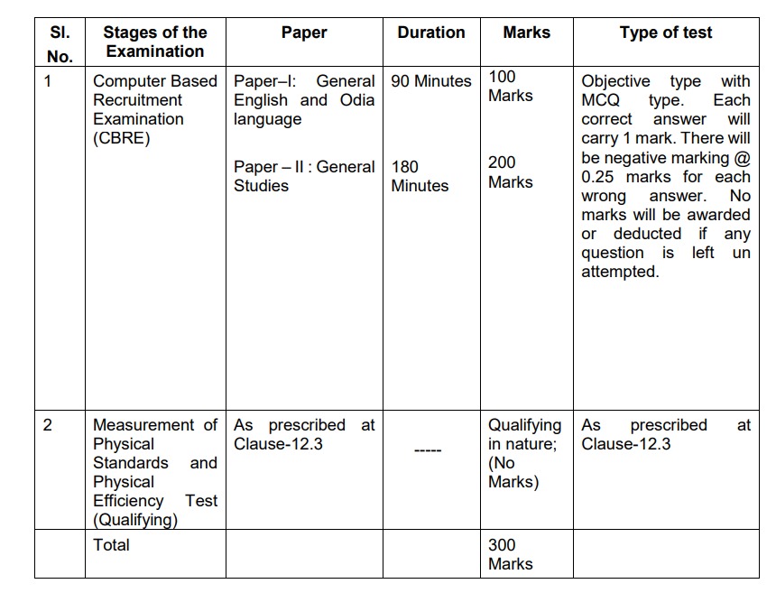 Odisha Police SI Eligibility Criteria 2023 Police SI Qualification