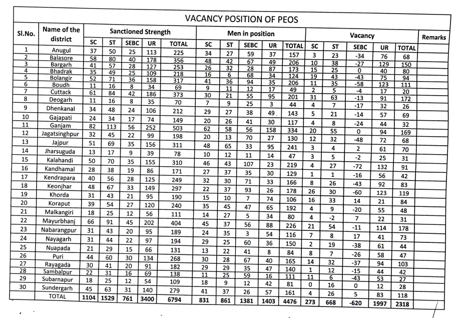 OSSSC PEO Recruitment 2023