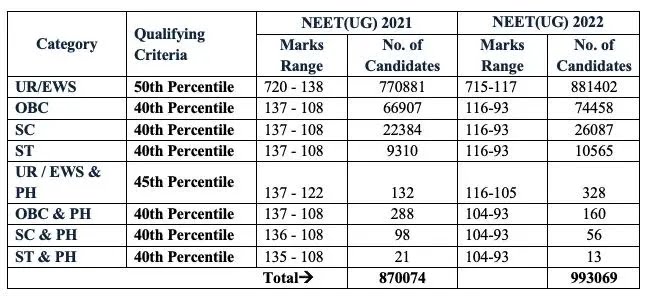 NEET Result 2022 Out soon Download Scorecard @neet.nta.nic.in_40.1