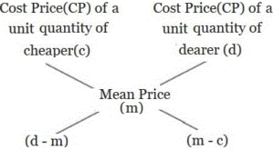 Mixtures and Alligation in Bengali: Definitions, Formula, Tricks, and Example_60.1