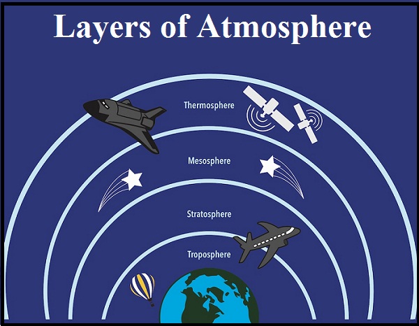 Atmosphere Layers: Study Material for MPSC Combine Exam, वातावरणातील थर 1 Atmosphere Layers