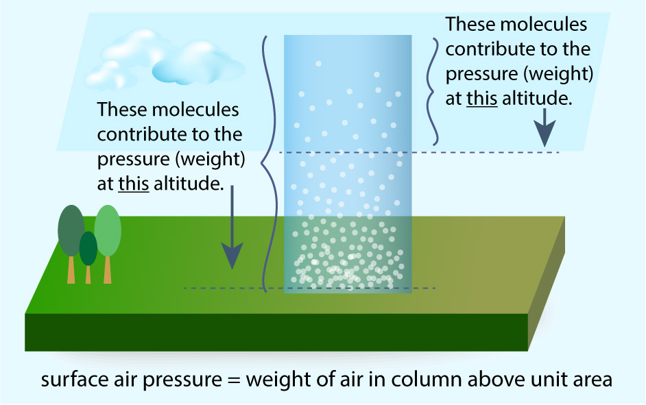 Atmosphere Layers: Study Material for MPSC Combine Exam, वातावरणातील थर 4 Atmosphere Layers