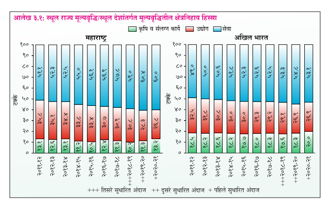 Economic Survey of Maharashtra 2021-22, महाराष्ट्राची आर्थिक पाहणी 2021-22 4 Economic Survey of Maharashtra 2021-22