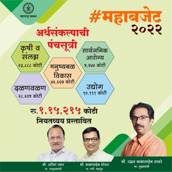 Maharashtra Budget 2022-23, महाराष्ट्राचा अर्थसंकल्प 2022-23 1 Maharashtra Budget 2022-23 | महाराष्ट्राचा अर्थसंकल्प 2022-23
