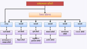 Functions of Zilla Parishad, Structure, Power in Detail, जिल्हा परिषदेची रचना, कार्य आणि अधिकार 3 Functions of Zilla Parishad, Structure, Power in Detail | जिल्हा परिषदेची रचना, कार्य आणि अधिकार