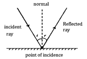 Properties of Light: Definition, Uses of Property of light and Formulae, प्रकाशाचे गुणधर्म 3 Properties of Light