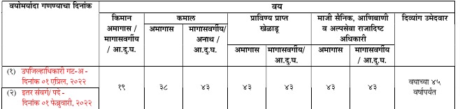 MPSC Rajyaseva Mains Notification 2022 Apply Online @mpsconline.gov.in | MPSC राज्यसेवा 2022 मुख्य परीक्षेची अधिसूचना जाहीर 1 MPSC State Services Mains Notification 2021-22- Age Limit