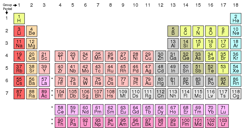 Periodic Table of Elements: Groups, Properties And Laws | आवर्तसारणी : मूलद्रव्ये, गण, गुणधर्म आणि नियम 1 Periodic Table of Elements