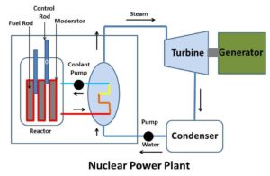Nuclear Power Plant in India 2022, भारतातील अणुऊर्जा प्रकल्प 2022 1 Nuclear Power Plant in India 2022: