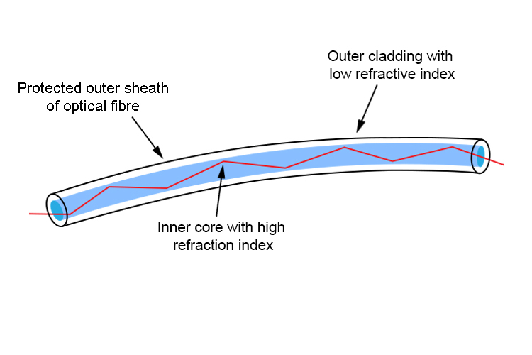 Optical Fibre works on the principle of-_40.1