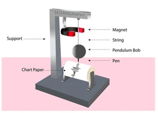 Fathometer is used to measure-_50.1