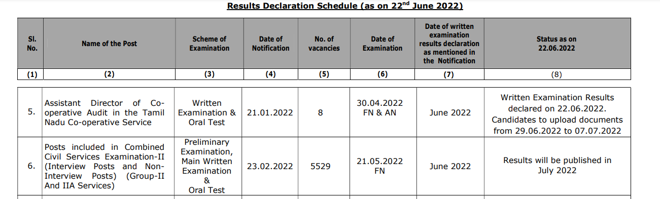 TNPSC Group 2 Result 2022, Check Answer Key and Cut off | TNPSC குரூப் 2 தேர்வு முடிவுகள் 2022_40.1