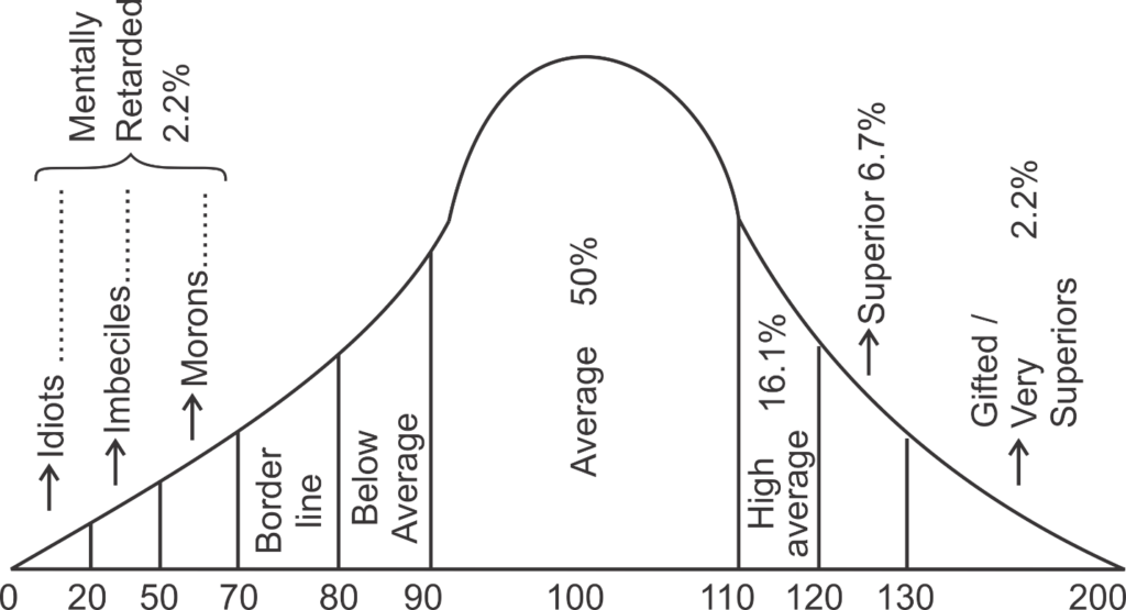 Iq Profession Chart.pdf Concept Of IQ: IQ Classification Intelligent Quotient PDF in Hindi