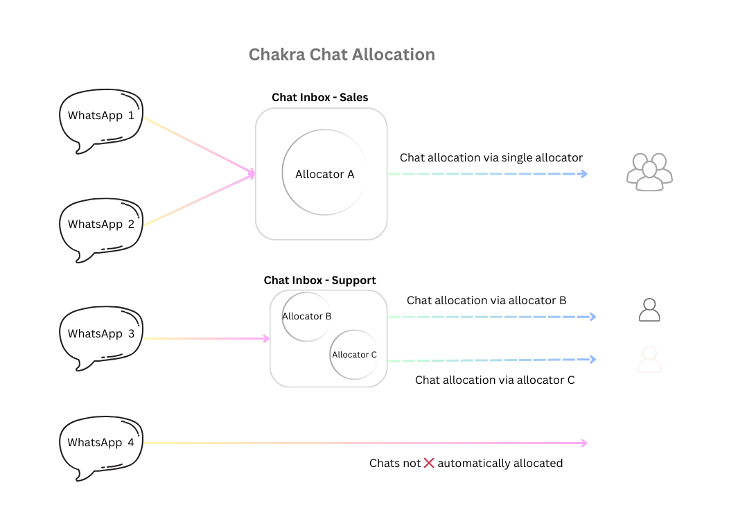 Automated Chat Assignment for multiple connected numbers