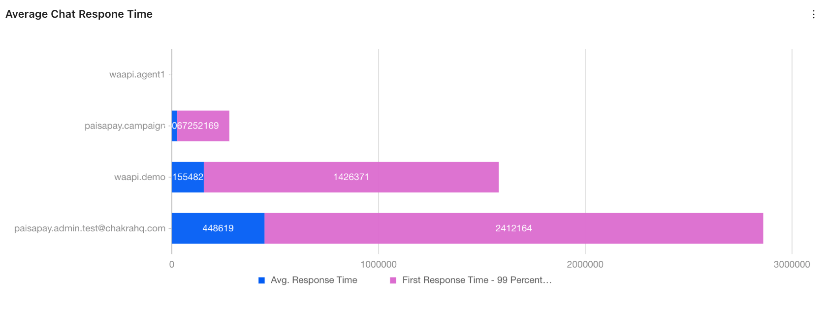 Track Chat Metrics like Response Time