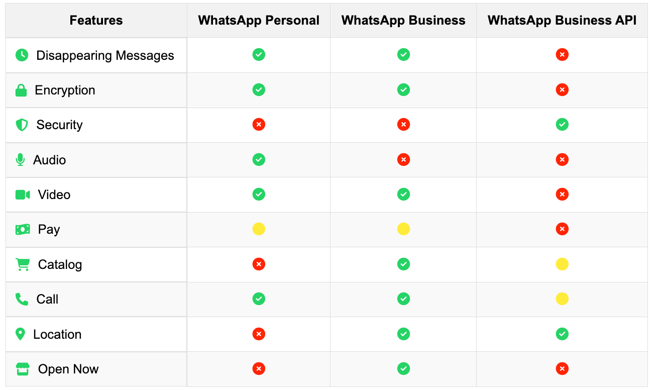 Feature Comparison in WhatsApp Profile Page across type of account
