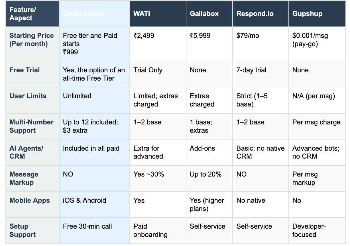 Chakra Chat India Comparison Table, WAti, Gallabx, Respon.io, Gupshup