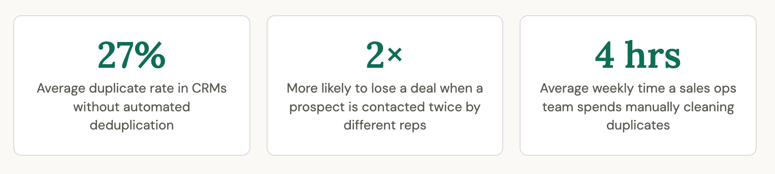 Duplication of Leads - Market Benchmarks