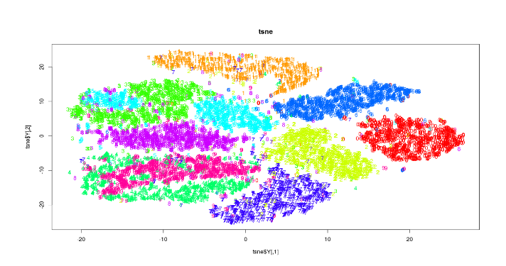 Guide to t-SNE machine learning algorithm implemented in R & Python