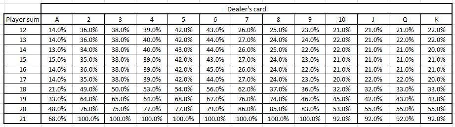 Blackjack Money Management Chart