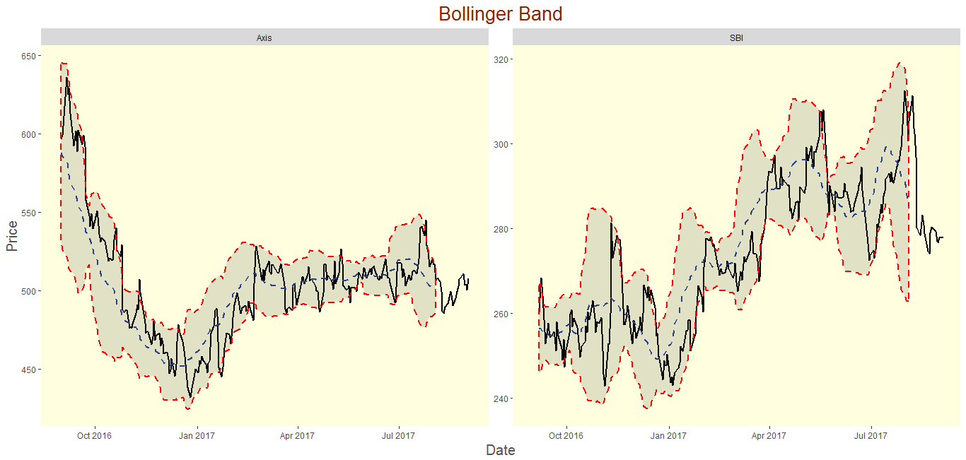 Plot bollinger bands in r