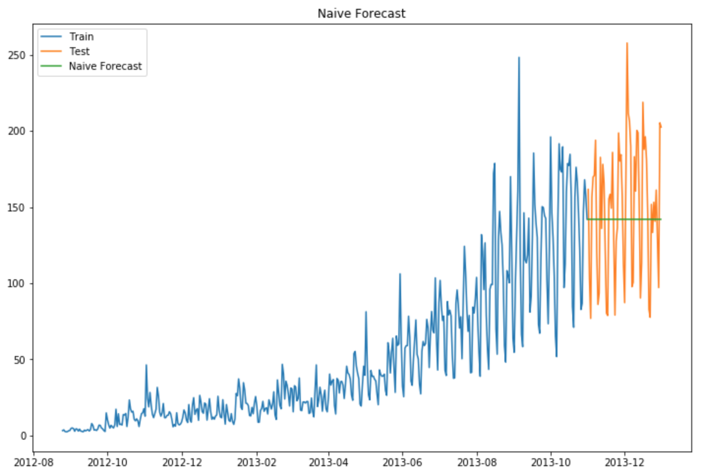 Bitcoin prediction using python