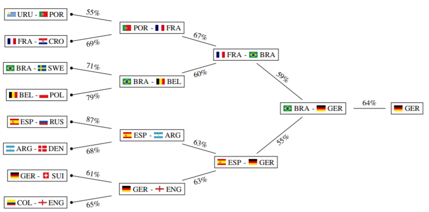 World Cup Stages Chart