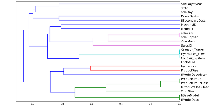 How to Interpret a Random Forest Model (Machine Learning