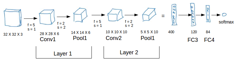 A Comprehensive Tutorial on Convolutional Neural Networks (CNNs)