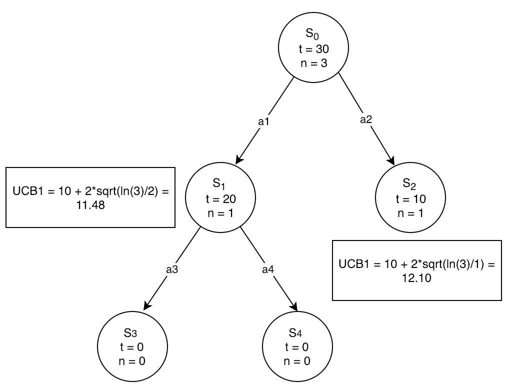 Tutorial on Monte Carlo Tree Search The Algorithm Behind AlphaGo