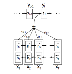 A Comprehensive Guide to Attention Mechanism in Deep Learning