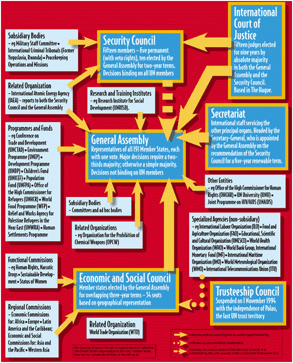 http://www.drishtiias.com/uploads/article-images/1405151150.Organisation-structure-of-un.gif