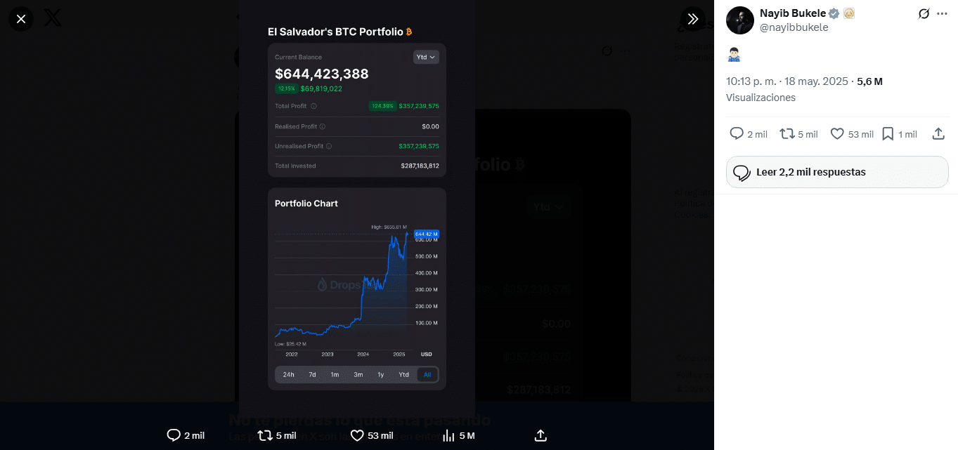 Publicación de Nayib Bukele sobre compra de Bitcoin en El Salvador. Fuente: X.